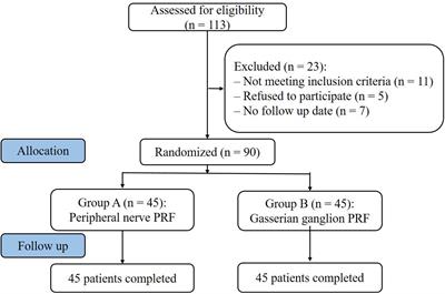 Efficacy of CT Guided Pulsed Radiofrequency Treatment for Trigeminal Postherpetic Neuralgia